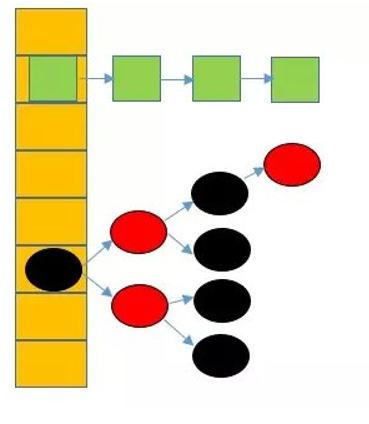 JDK8 HashMap 的数据结构