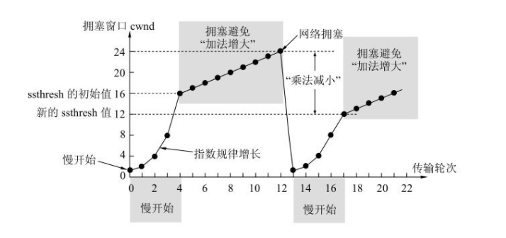 拥塞控制