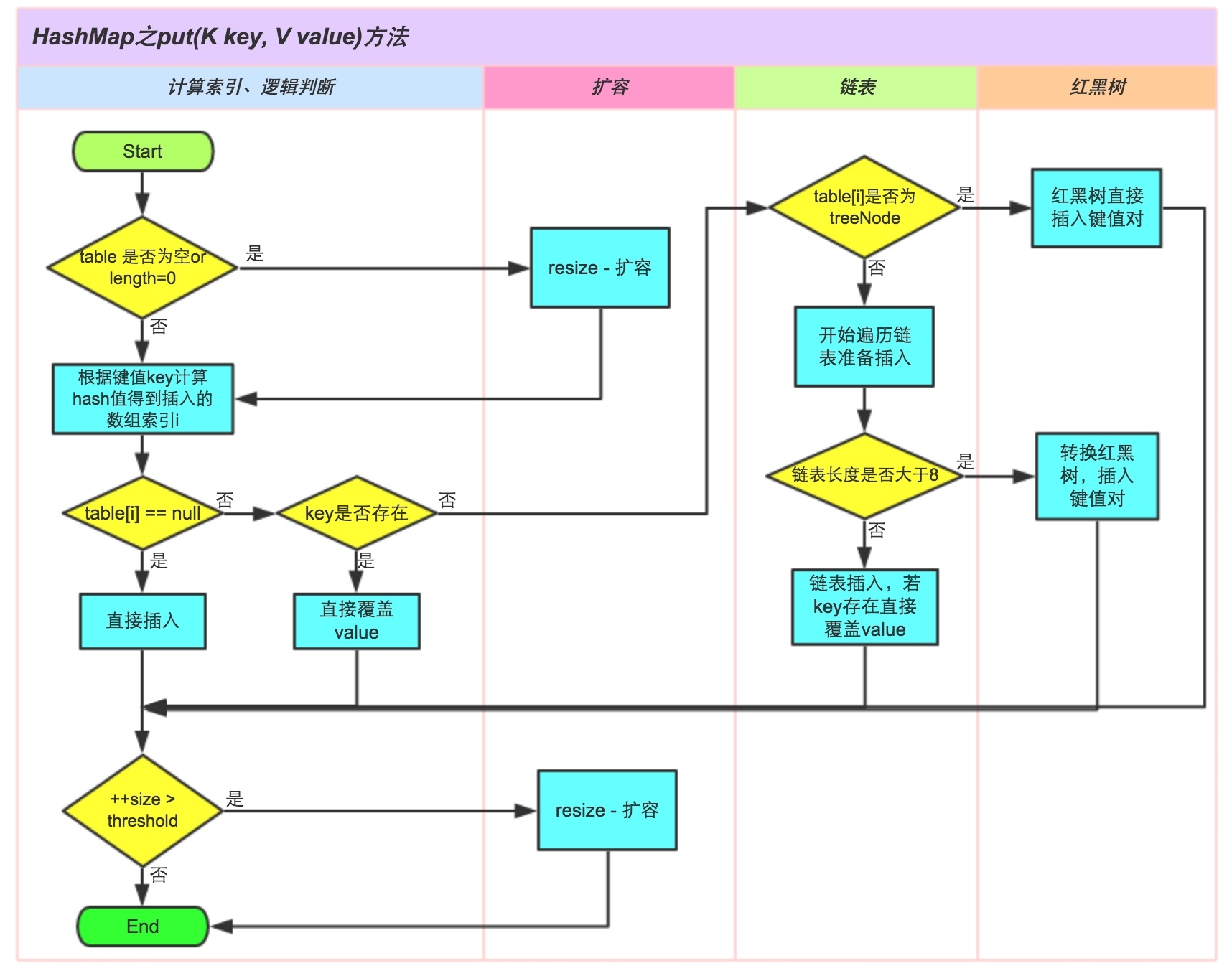 HashMap put过程(图源:知乎-美团技术团队)