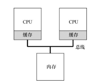 多处理器下的 CPU 缓存