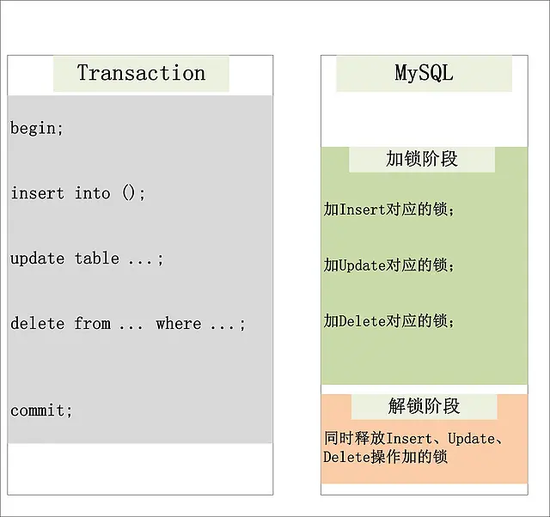 MySQL 2Phase Lock