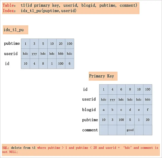 MySQL-complex