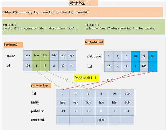 MySQL-dead-lock-2