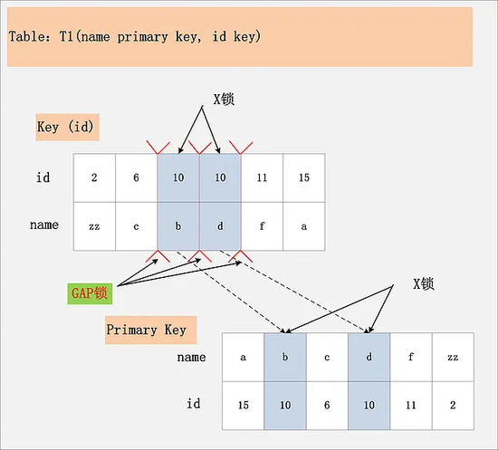 MySQL-del-idx-rr