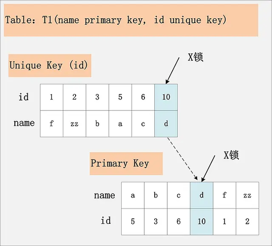 MysQL-del-uni-rc