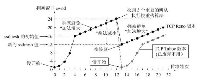 快重传 & 快恢复算法