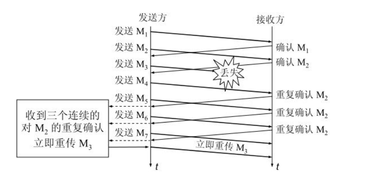 快重传