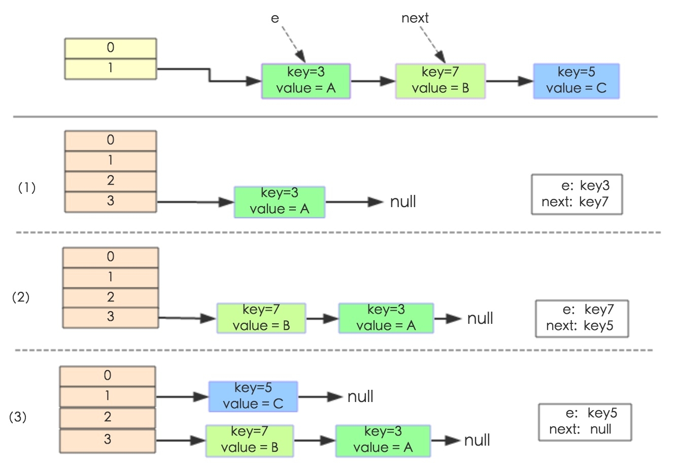 JDK7 rehash