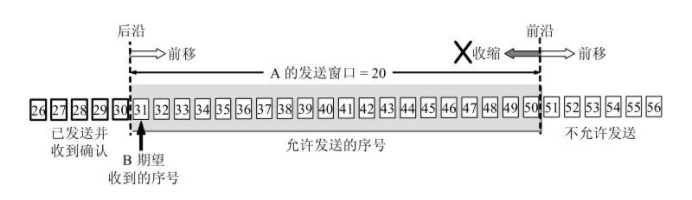 A 的发送窗口
