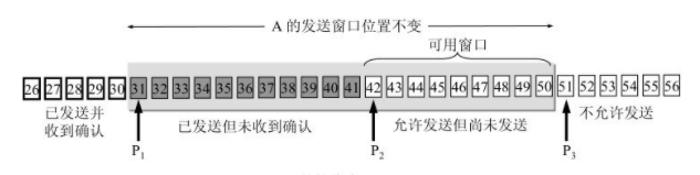 A 的发送窗口, 发出 31-41 的数据