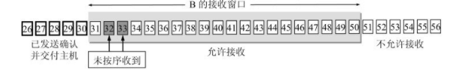 A 收到了 B 的部分确认