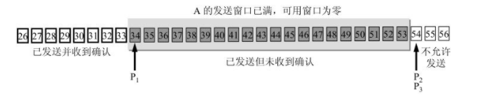 滑动窗口已用尽