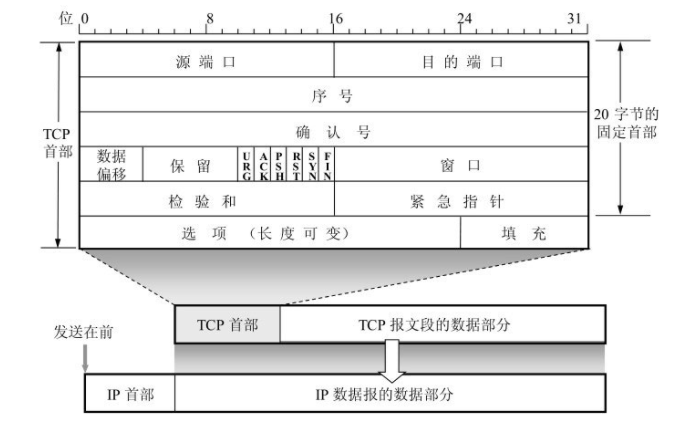 TCP 报文段首部格式